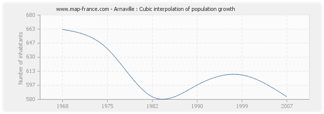 Arnaville : Cubic interpolation of population growth