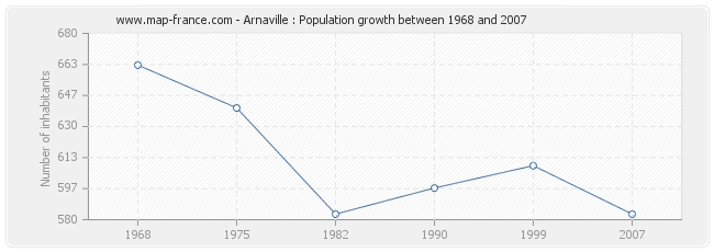 Population Arnaville