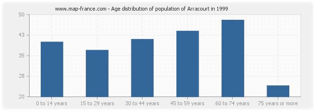 Age distribution of population of Arracourt in 1999