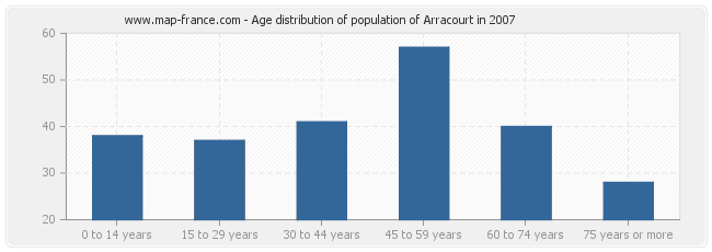 Age distribution of population of Arracourt in 2007