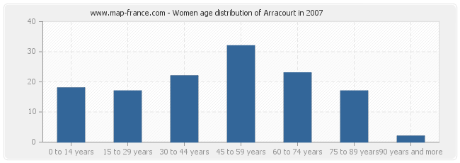 Women age distribution of Arracourt in 2007