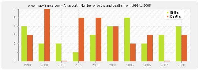Arracourt : Number of births and deaths from 1999 to 2008