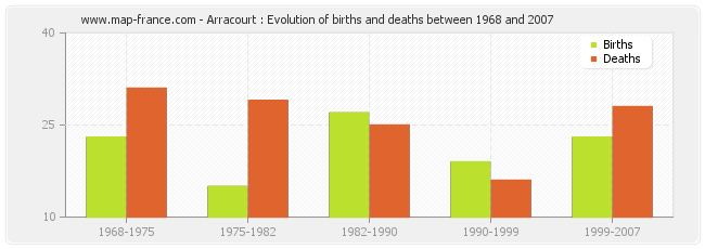 Arracourt : Evolution of births and deaths between 1968 and 2007