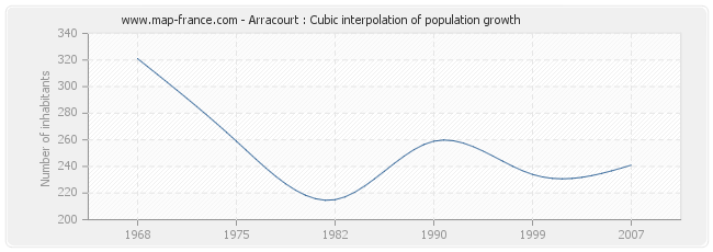 Arracourt : Cubic interpolation of population growth