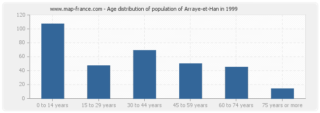 Age distribution of population of Arraye-et-Han in 1999