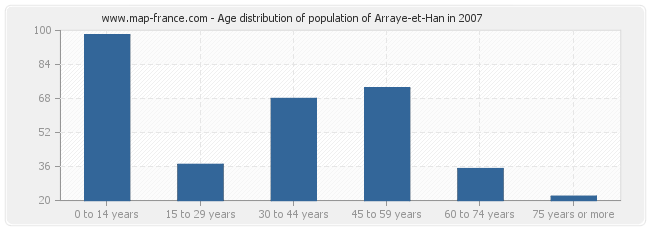Age distribution of population of Arraye-et-Han in 2007