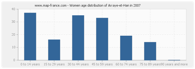 Women age distribution of Arraye-et-Han in 2007