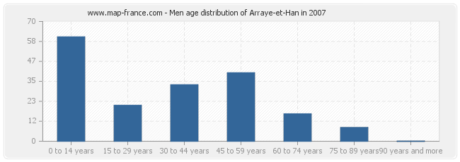 Men age distribution of Arraye-et-Han in 2007