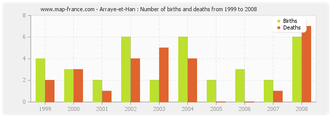 Arraye-et-Han : Number of births and deaths from 1999 to 2008