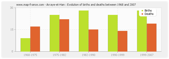 Arraye-et-Han : Evolution of births and deaths between 1968 and 2007