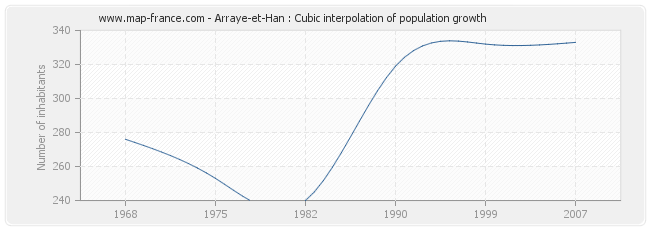 Arraye-et-Han : Cubic interpolation of population growth