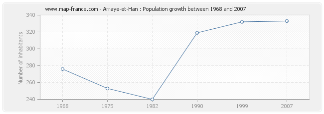 Population Arraye-et-Han