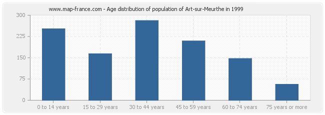 Age distribution of population of Art-sur-Meurthe in 1999