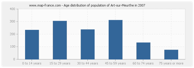 Age distribution of population of Art-sur-Meurthe in 2007