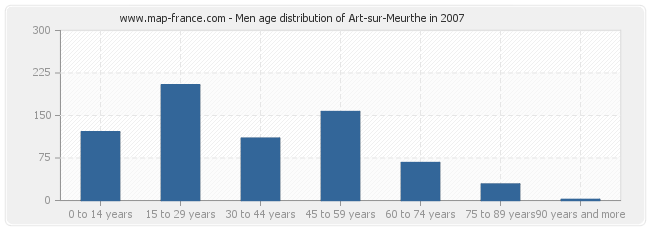 Men age distribution of Art-sur-Meurthe in 2007