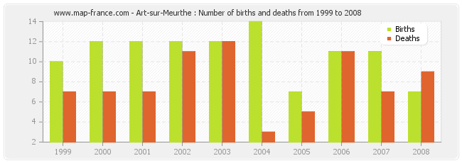 Art-sur-Meurthe : Number of births and deaths from 1999 to 2008