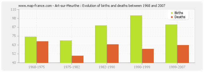 Art-sur-Meurthe : Evolution of births and deaths between 1968 and 2007