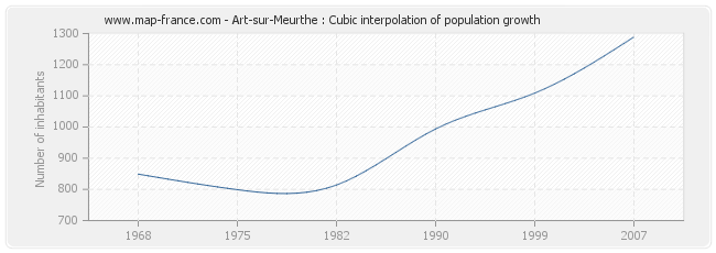 Art-sur-Meurthe : Cubic interpolation of population growth