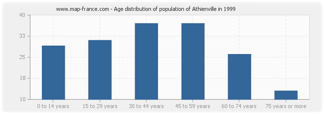 Age distribution of population of Athienville in 1999
