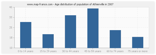 Age distribution of population of Athienville in 2007