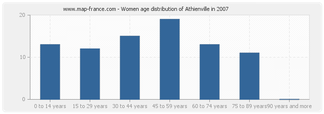 Women age distribution of Athienville in 2007