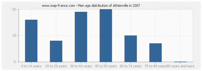 Men age distribution of Athienville in 2007