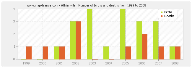 Athienville : Number of births and deaths from 1999 to 2008