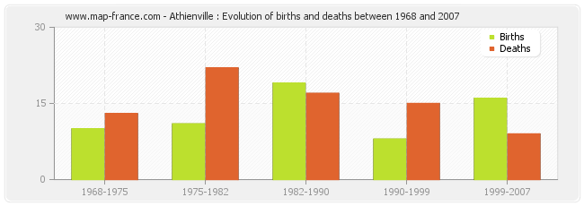 Athienville : Evolution of births and deaths between 1968 and 2007