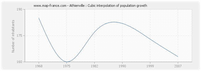 Athienville : Cubic interpolation of population growth