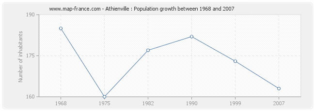 Population Athienville