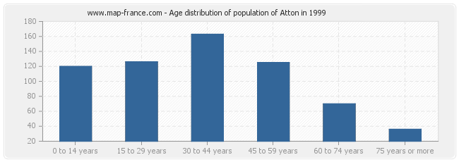 Age distribution of population of Atton in 1999