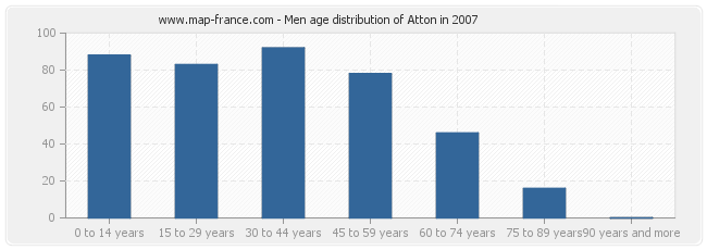 Men age distribution of Atton in 2007