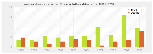 Atton : Number of births and deaths from 1999 to 2008