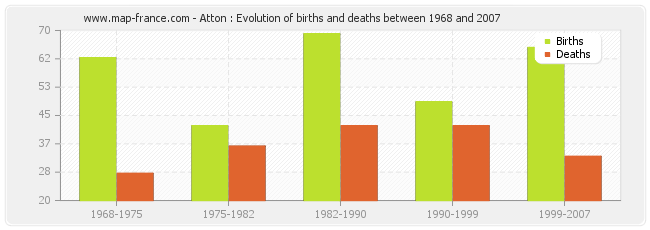 Atton : Evolution of births and deaths between 1968 and 2007