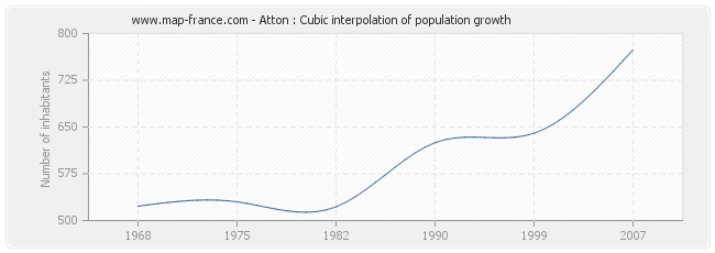 Atton : Cubic interpolation of population growth