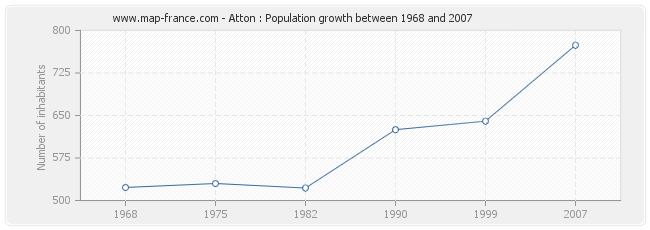 Population Atton