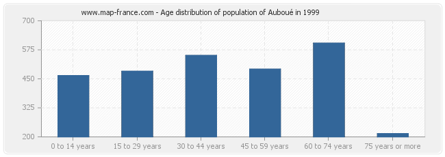 Age distribution of population of Auboué in 1999