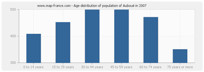 Age distribution of population of Auboué in 2007