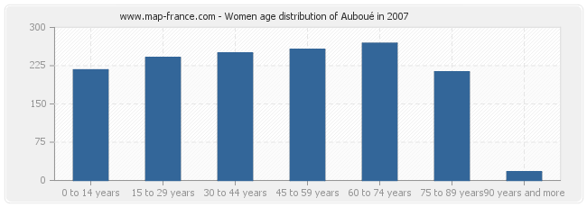 Women age distribution of Auboué in 2007