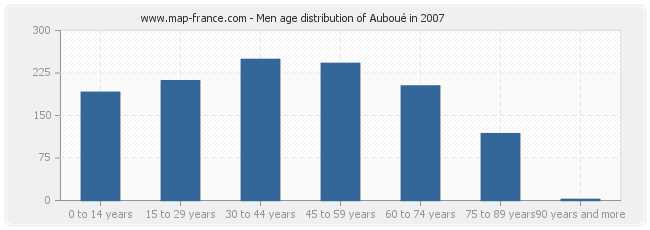 Men age distribution of Auboué in 2007