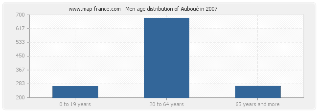 Men age distribution of Auboué in 2007