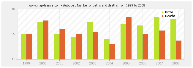 Auboué : Number of births and deaths from 1999 to 2008