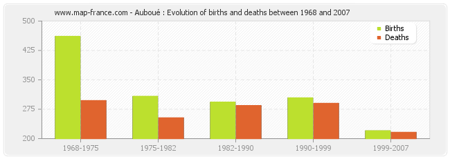 Auboué : Evolution of births and deaths between 1968 and 2007