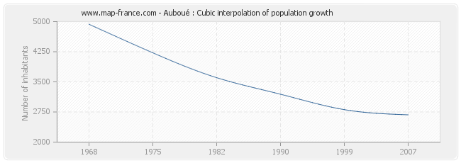 Auboué : Cubic interpolation of population growth