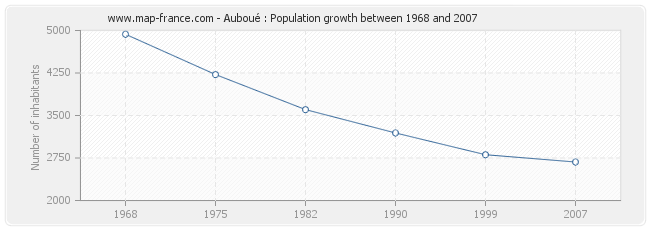 Population Auboué