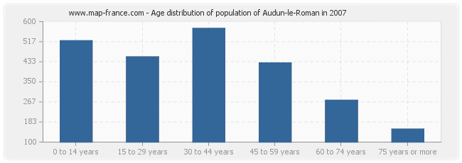 Age distribution of population of Audun-le-Roman in 2007