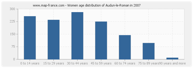 Women age distribution of Audun-le-Roman in 2007