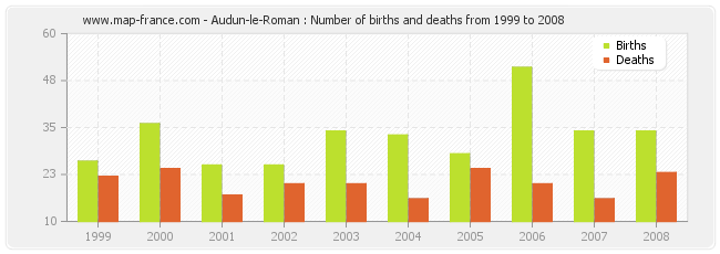 Audun-le-Roman : Number of births and deaths from 1999 to 2008