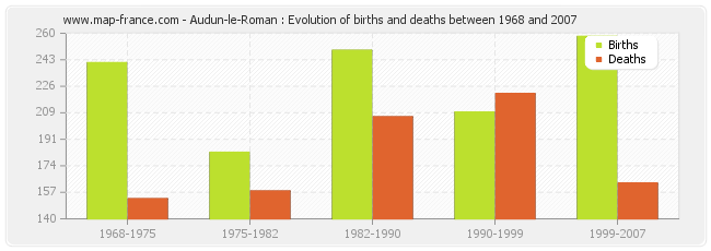 Audun-le-Roman : Evolution of births and deaths between 1968 and 2007