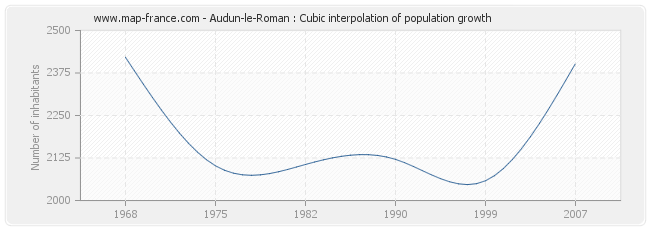 Audun-le-Roman : Cubic interpolation of population growth